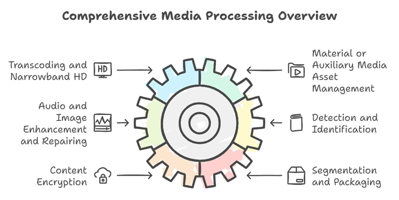 Intelligent Media Processing